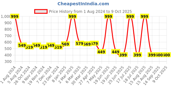 myntra.com elina Bra Full Coverage Heavily Padded elina Price History Graph from 1 Aug 2024 to 9 Oct 2025