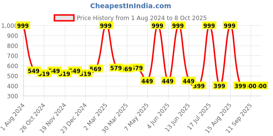myntra.com elina Bra Full Coverage Heavily Padded elina Price History Graph from 1 Aug 2024 to 8 Oct 2025