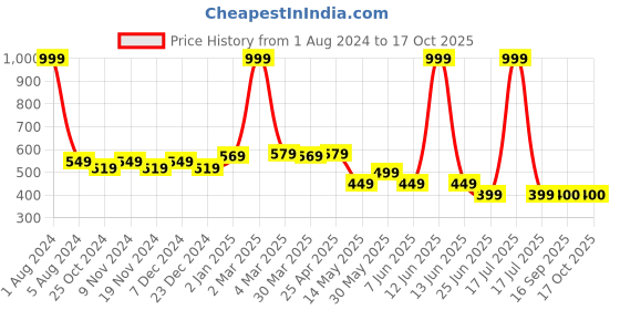 myntra.com elina Bra Full Coverage Heavily Padded elina Price History Graph from 1 Aug 2024 to 16 Oct 2025