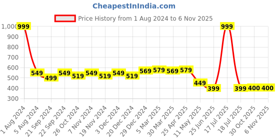 myntra.com elina Bra Full Coverage Heavily Padded elina Price History Graph from 1 Aug 2024 to 6 Nov 2025