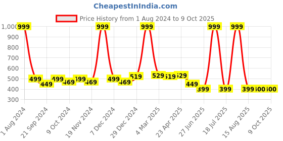 myntra.com elina Bra Full Coverage Heavily Padded elina Price History Graph from 1 Aug 2024 to 9 Oct 2025