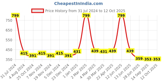 myntra.com elina Bra Full Coverage Lightly Padded elina Price History Graph from 31 Jul 2024 to 11 Oct 2025