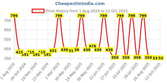 myntra.com elina Bra Full Coverage Lightly Padded elina Price History Graph from 1 Aug 2024 to 13 Oct 2025