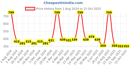 myntra.com elina Bra Full Coverage Lightly Padded elina Price History Graph from 1 Aug 2024 to 14 Oct 2025