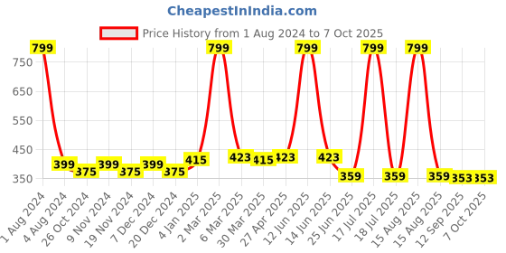 myntra.com elina Colourblocked Bra Full Coverage elina Price History Graph from 1 Aug 2024 to 7 Oct 2025