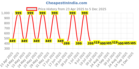 myntra.com elina elinaWomen Cotton Full Coverage Non Padded Bra elina Price History Graph from 23 Apr 2025 to 5 Dec 2025
