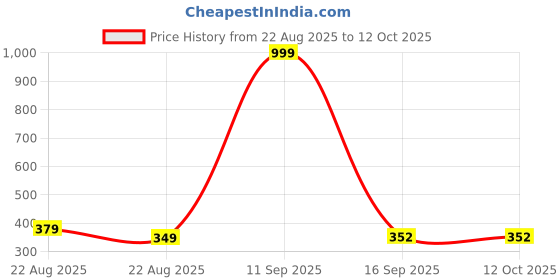 myntra.com elina Full Coverage Anti Microbial Workout Bra elina Price History Graph from 22 Aug 2025 to 12 Oct 2025