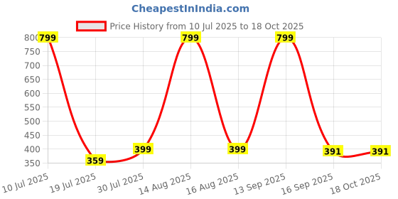 myntra.com elina Full Coverage Bra elina Price History Graph from 10 Jul 2025 to 18 Oct 2025