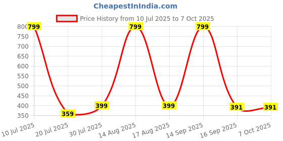 myntra.com elina Full Coverage Bra elina Price History Graph from 10 Jul 2025 to 7 Oct 2025