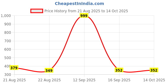 myntra.com elina Full Coverage Cotton Bra elina Price History Graph from 21 Aug 2025 to 14 Oct 2025