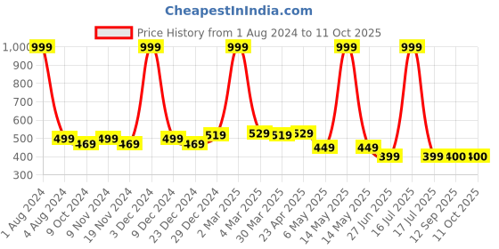myntra.com elina Full Coverage Heavily Padded Cotton Push-Up Bra With Anti Microbial elina Price History Graph from 1 Aug 2024 to 9 Oct 2025