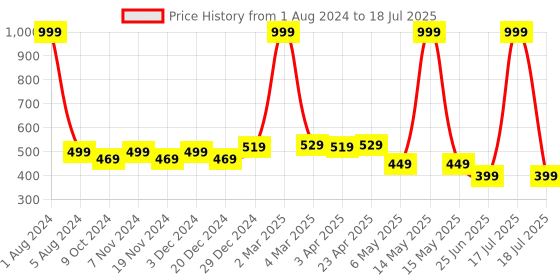 myntra.com elina Full Coverage Heavily Padded Cotton Push-Up Bra With Anti Microbial elina Price History Graph from 1 Aug 2024 to 18 Jul 2025