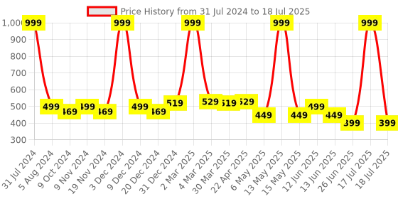 myntra.com elina Full Coverage Heavily Padded Cotton Push-Up Bra With Anti Microbial elina Price History Graph from 31 Jul 2024 to 17 Jul 2025