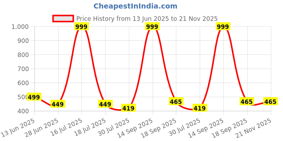 myntra.com elina Full Coverage Lightly Padded Cotton Bra elina Price History Graph from 13 Jun 2025 to 21 Nov 2025