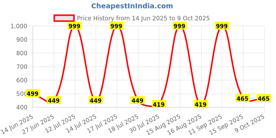 myntra.com elina Full Coverage Lightly Padded Minimizer Bra elina Price History Graph from 14 Jun 2025 to 9 Oct 2025