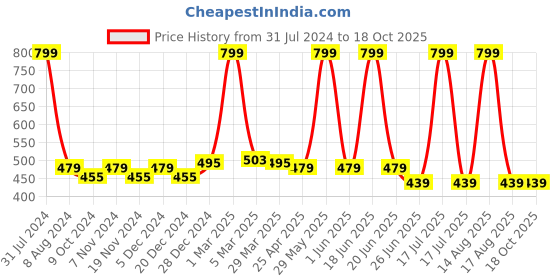 myntra.com elina Full Coverage Non Padded Anti Bacterial Cotton Minimizer Bra elina Price History Graph from 31 Jul 2024 to 18 Oct 2025