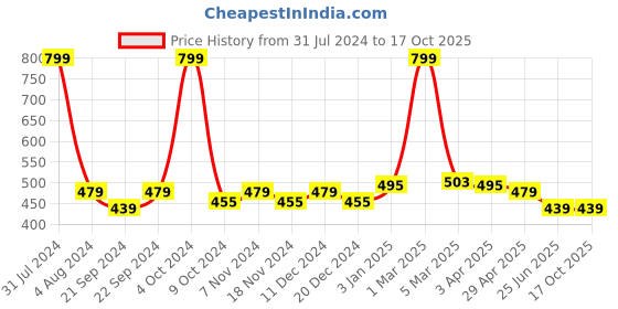 myntra.com elina Full Coverage Non Padded Anti Bacterial Cotton Minimizer Bra elina Price History Graph from 31 Jul 2024 to 16 Oct 2025