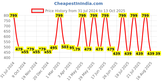 myntra.com elina Full Coverage Non Padded Anti Bacterial Cotton Minimizer Bra elina Price History Graph from 31 Jul 2024 to 12 Oct 2025