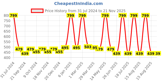 myntra.com elina Full Coverage Non Padded Anti Bacterial Cotton Minimizer Bra elina Price History Graph from 31 Jul 2024 to 20 Nov 2025
