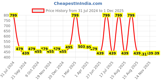 myntra.com elina Full Coverage Non Padded Anti Bacterial Cotton Minimizer Bra elina Price History Graph from 31 Jul 2024 to 1 Dec 2025