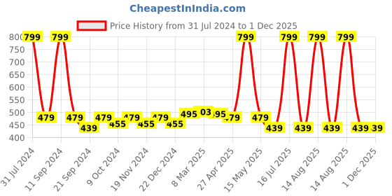 myntra.com elina Full Coverage Non Padded Anti Bacterial Cotton Minimizer Bra elina Price History Graph from 31 Jul 2024 to 1 Dec 2025
