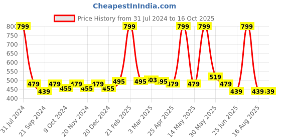 myntra.com elina Full Coverage Non Padded Anti Bacterial Cotton Minimizer Bra elina Price History Graph from 31 Jul 2024 to 15 Oct 2025