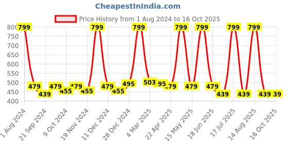 myntra.com elina Full Coverage Non Padded Anti Bacterial Cotton Minimizer Bra elina Price History Graph from 1 Aug 2024 to 16 Oct 2025