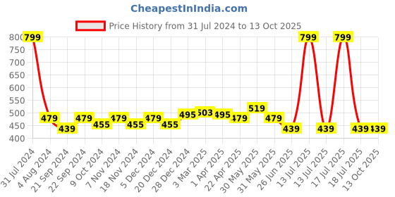 myntra.com elina Full Coverage Non Padded Anti Bacterial Cotton Minimizer Bra elina Price History Graph from 31 Jul 2024 to 12 Oct 2025