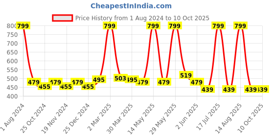 myntra.com elina Full Coverage Non Padded Anti Bacterial Cotton Minimizer Bra elina Price History Graph from 1 Aug 2024 to 9 Oct 2025