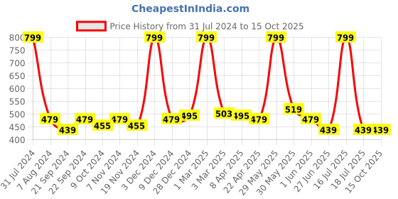 myntra.com elina Full Coverage Non Padded Anti Bacterial Cotton Minimizer Bra elina Price History Graph from 31 Jul 2024 to 15 Oct 2025