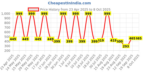 myntra.com elina Full Coverage Non Padded Anti Microbial Non-Wired Minimizer Bra elina Price History Graph from 23 Apr 2025 to 8 Oct 2025