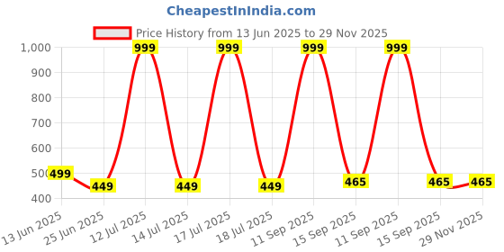 myntra.com elina Full Coverage Non Padded Cotton Minimizer Bra elina Price History Graph from 13 Jun 2025 to 29 Nov 2025
