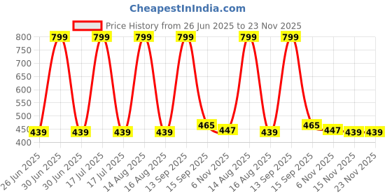 myntra.com elina Full Coverage Non Padded Cotton Minimizer Bra elina Price History Graph from 26 Jun 2025 to 23 Nov 2025