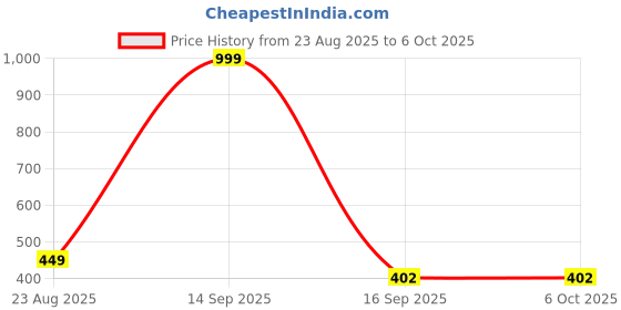 myntra.com elina Full Coverage Non Padded Cotton Minimizer Bra elina Price History Graph from 23 Aug 2025 to 4 Oct 2025