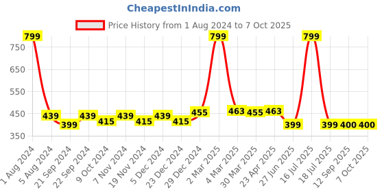 myntra.com elina Full Coverage Non Padded Cotton Minimizer Bra With Anti Microbial elina Price History Graph from 1 Aug 2024 to 7 Oct 2025