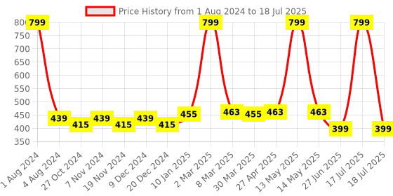 myntra.com elina Full Coverage Non Padded Cotton Minimizer Bra With Anti Microbial elina Price History Graph from 1 Aug 2024 to 17 Jul 2025