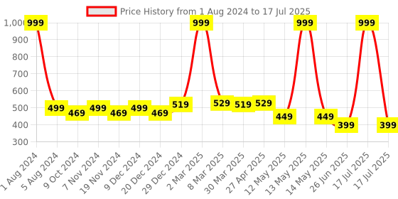 myntra.com elina Full Coverage Non Padded Cotton Minimizer Bra With Anti Microbial elina Price History Graph from 1 Aug 2024 to 17 Jul 2025