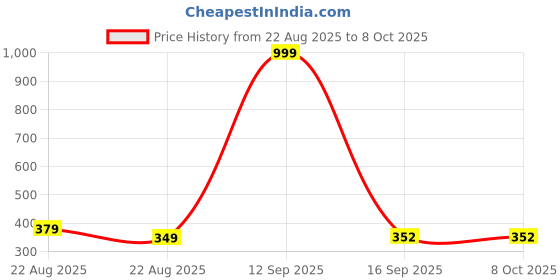 myntra.com elina Full Coverage Non Padded Cotton Workout Bra elina Price History Graph from 22 Aug 2025 to 4 Oct 2025