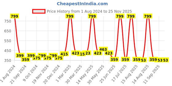 myntra.com elina Full Coverage Non Padded Cotton Workout Bra With Anti Microbial elina Price History Graph from 1 Aug 2024 to 24 Nov 2025