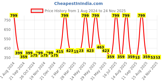 myntra.com elina Full Coverage Non Padded Cotton Workout Bra With Anti Microbial elina Price History Graph from 1 Aug 2024 to 24 Nov 2025