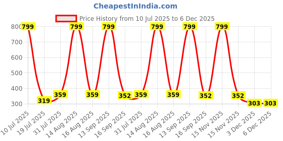 myntra.com elina Full Coverage Non Padded Non-Wired All Day Comfort Dry Fit Cotton T-shirt Bra elina Price History Graph from 10 Jul 2025 to 6 Dec 2025