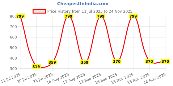 myntra.com elina Full Coverage Non-Wired Non Padded All Day Comfort Super Support Dry Fit Cotton Bra elina Price History Graph from 11 Jul 2025 to 24 Nov 2025