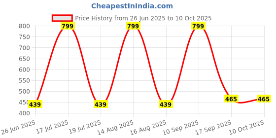 myntra.com elina Full Coverage Solid Bra elina Price History Graph from 26 Jun 2025 to 9 Oct 2025
