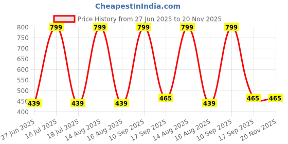 myntra.com elina Full Coverage Solid Bra elina Price History Graph from 27 Jun 2025 to 20 Nov 2025