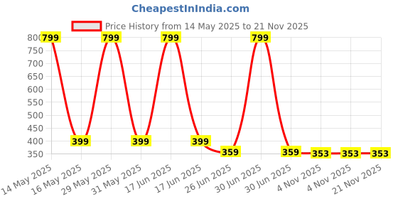 myntra.com elina Jemina Full Coverage Plus Size Minimizer Bra elina Price History Graph from 14 May 2025 to 21 Nov 2025