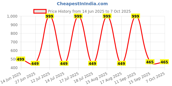 myntra.com elina Minimizer Bra Anti Microbial Full Coverage elina Price History Graph from 14 Jun 2025 to 7 Oct 2025