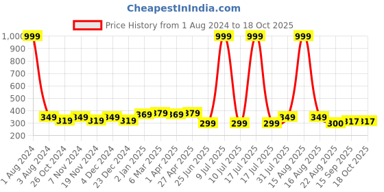myntra.com elina Net Halter Neck Baby Doll elina Price History Graph from 1 Aug 2024 to 18 Oct 2025