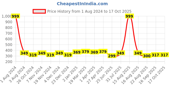 myntra.com elina Net Halter Neck Baby Doll elina Price History Graph from 1 Aug 2024 to 16 Oct 2025