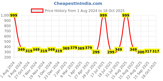 myntra.com elina Net Halter Neck Baby Doll elina Price History Graph from 1 Aug 2024 to 18 Oct 2025