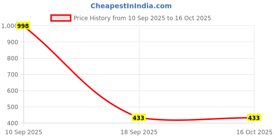 myntra.com elina Pack Of 2 Full Coverage Cotton T-shirt Bras elina Price History Graph from 10 Sep 2025 to 16 Oct 2025